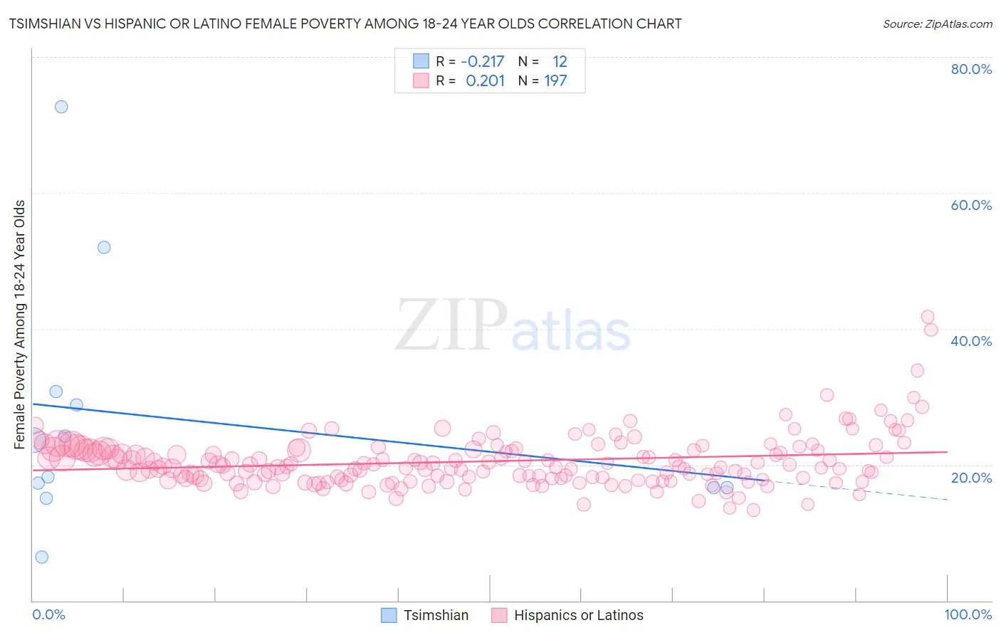 Tsimshian vs Hispanic or Latino Female Poverty Among 18-24 Year Olds