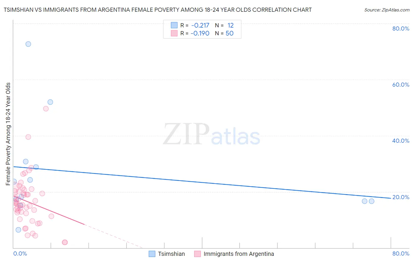 Tsimshian vs Immigrants from Argentina Female Poverty Among 18-24 Year Olds