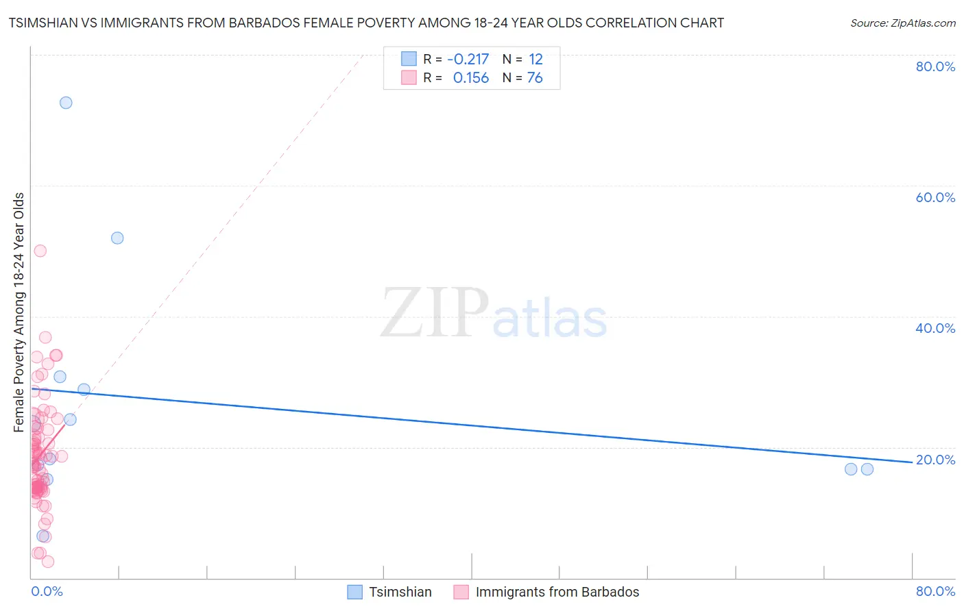 Tsimshian vs Immigrants from Barbados Female Poverty Among 18-24 Year Olds