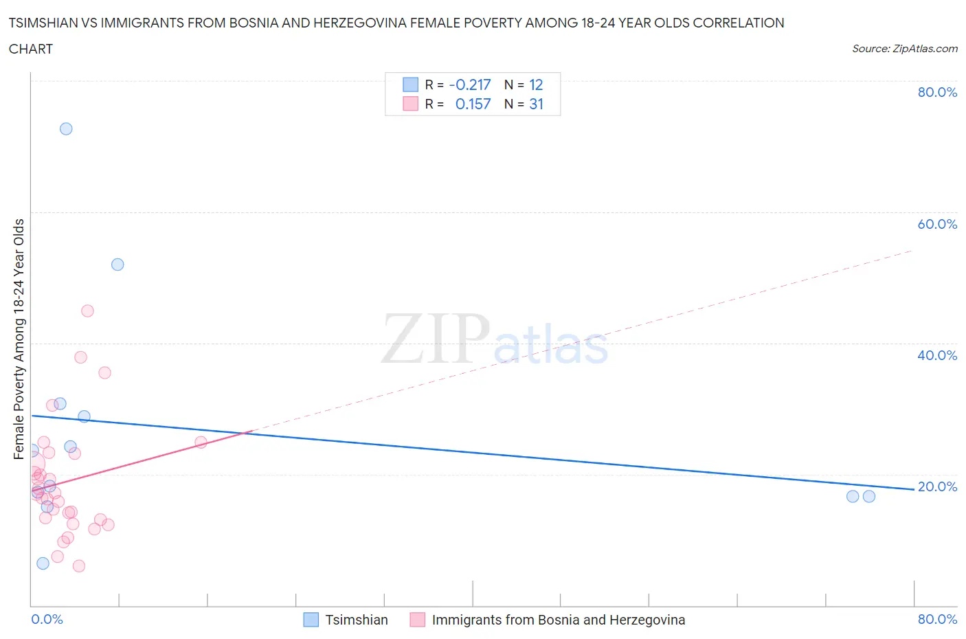 Tsimshian vs Immigrants from Bosnia and Herzegovina Female Poverty Among 18-24 Year Olds