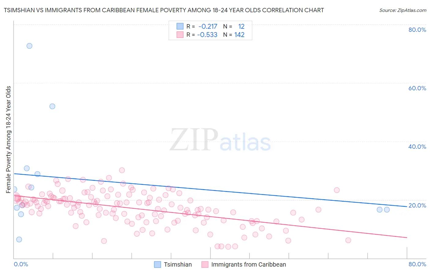 Tsimshian vs Immigrants from Caribbean Female Poverty Among 18-24 Year Olds