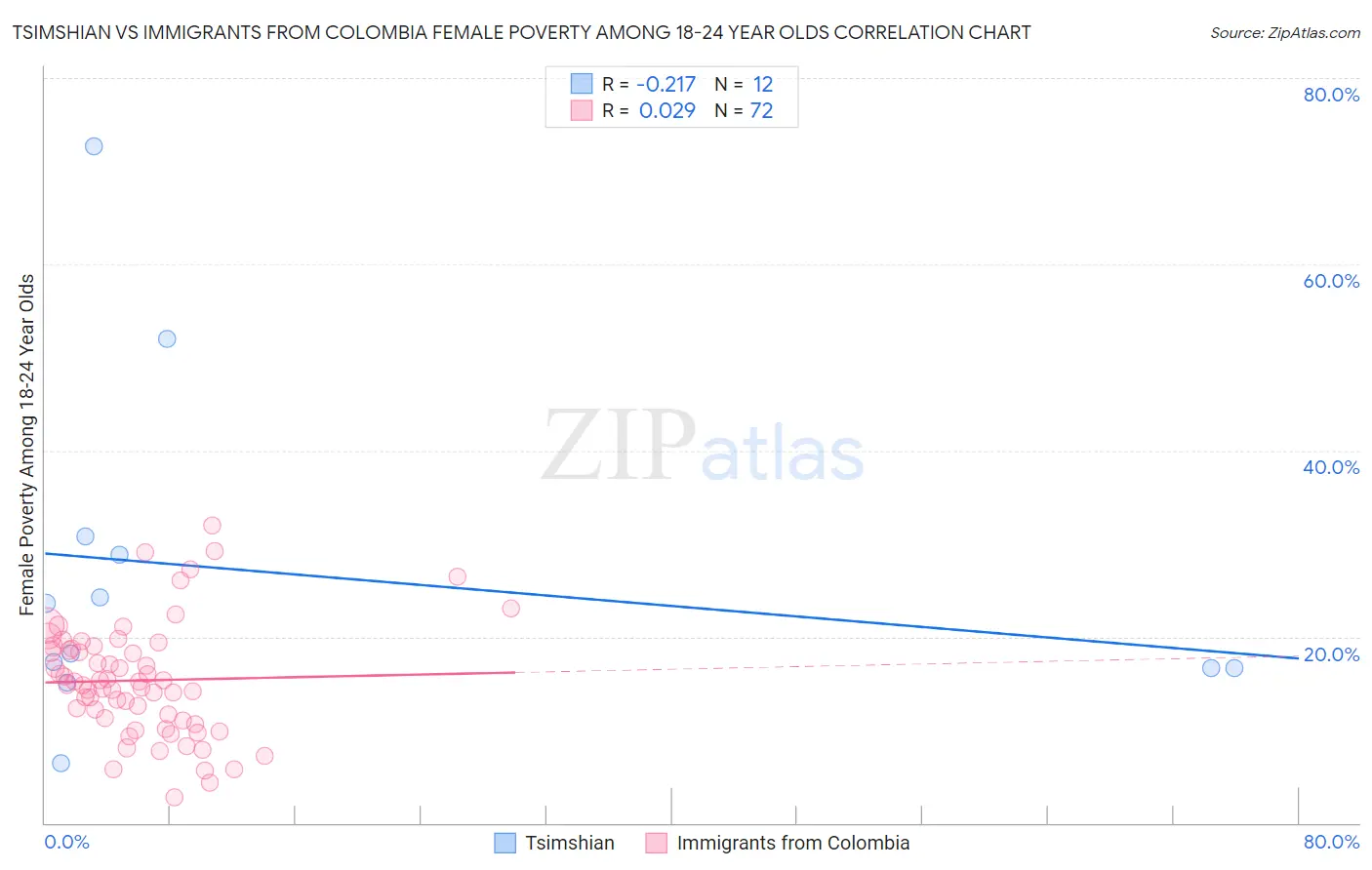 Tsimshian vs Immigrants from Colombia Female Poverty Among 18-24 Year Olds