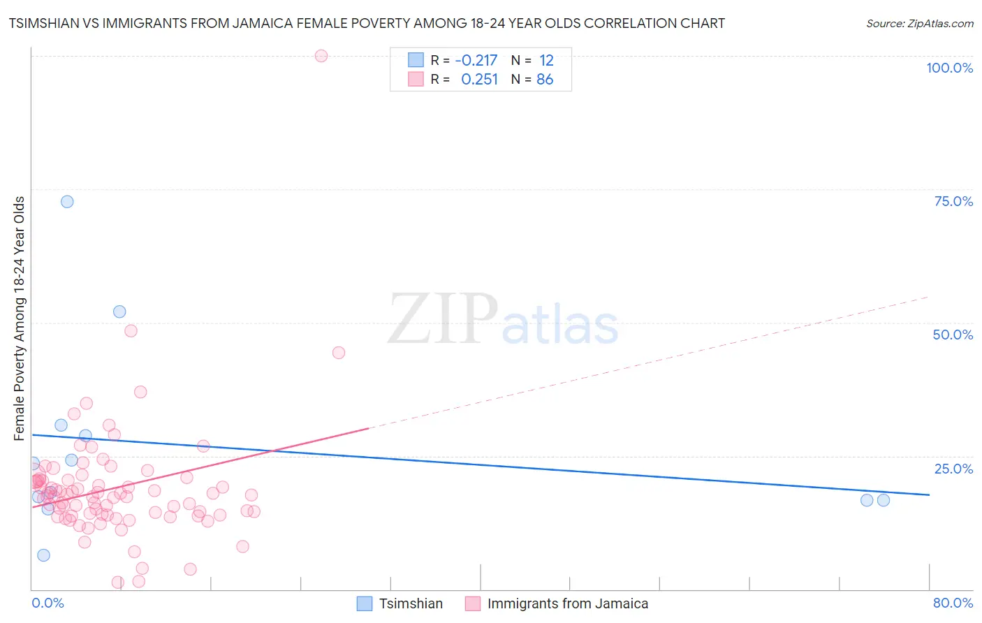 Tsimshian vs Immigrants from Jamaica Female Poverty Among 18-24 Year Olds