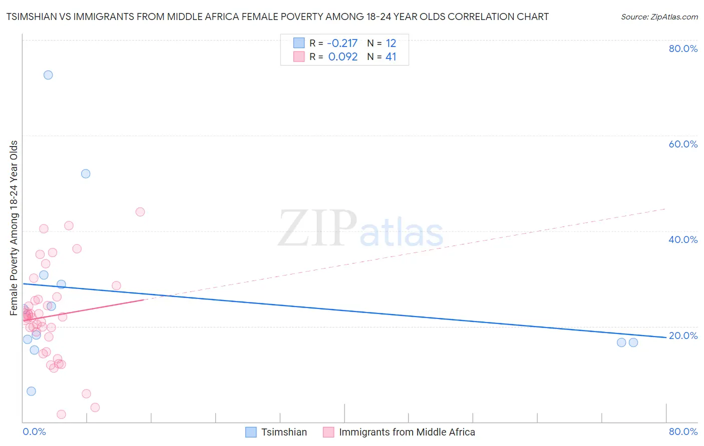 Tsimshian vs Immigrants from Middle Africa Female Poverty Among 18-24 Year Olds