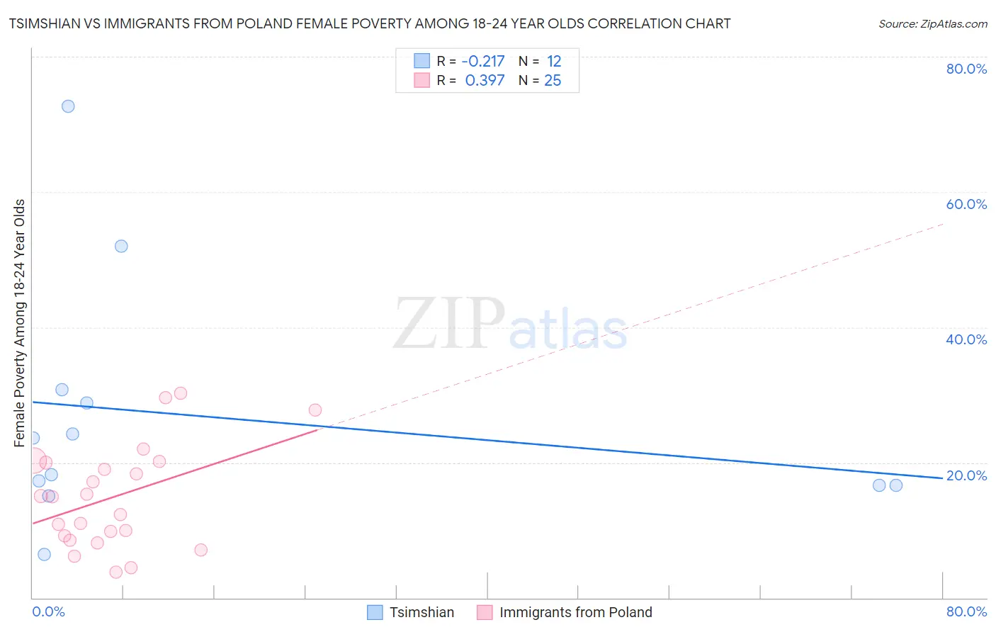 Tsimshian vs Immigrants from Poland Female Poverty Among 18-24 Year Olds