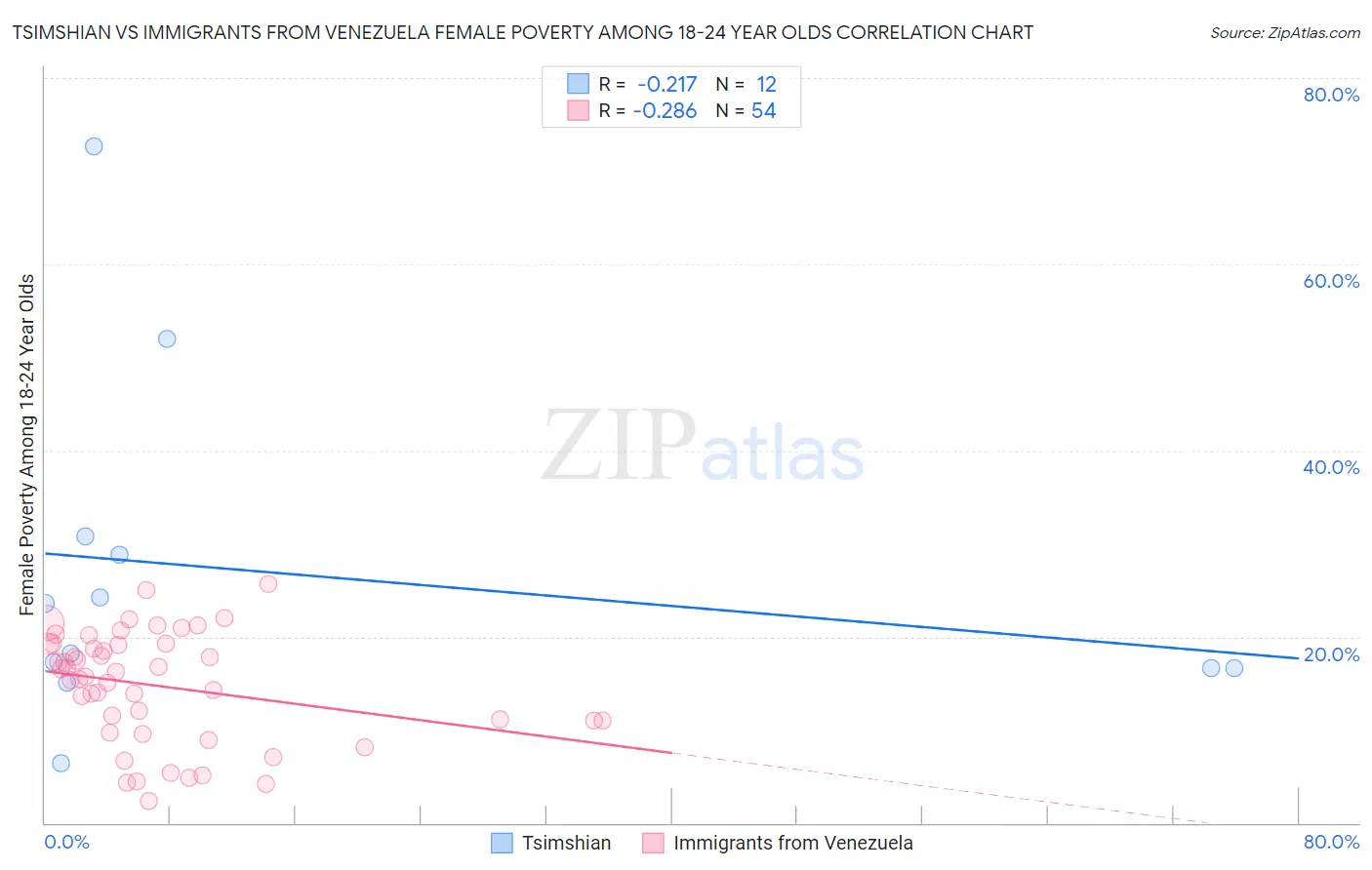 Tsimshian vs Immigrants from Venezuela Female Poverty Among 18-24 Year Olds
