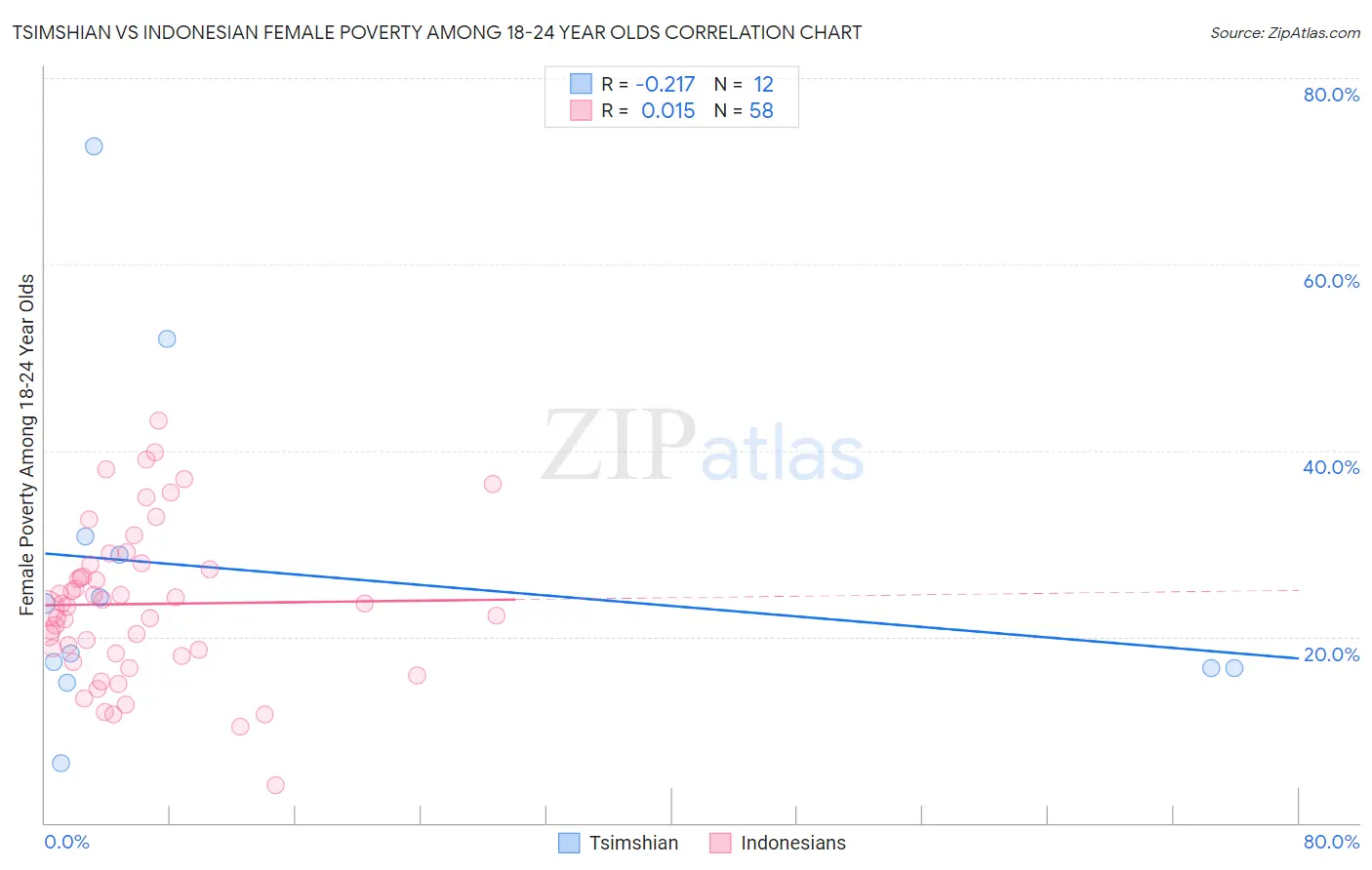 Tsimshian vs Indonesian Female Poverty Among 18-24 Year Olds