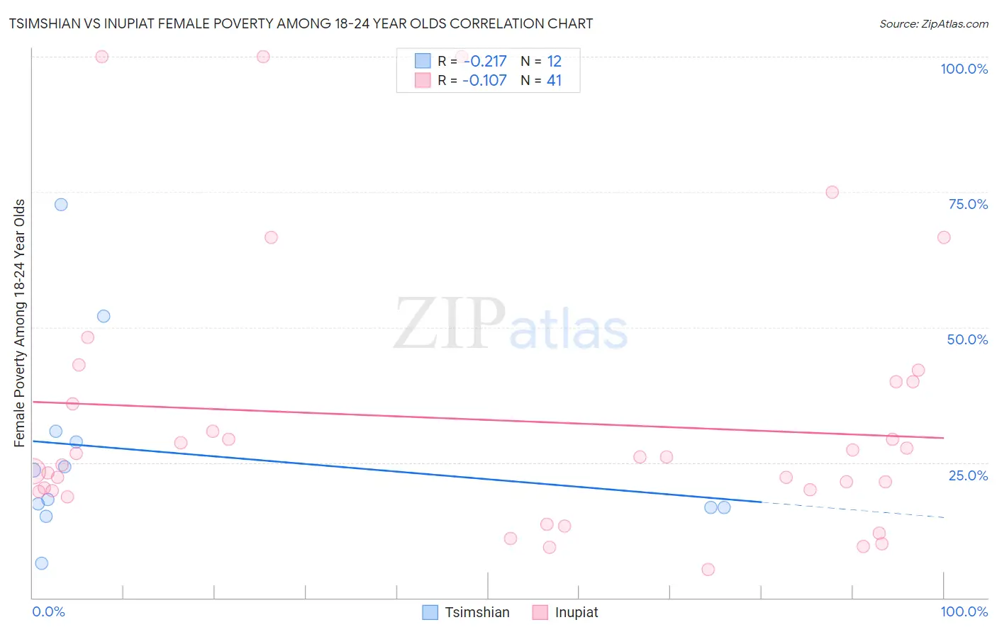 Tsimshian vs Inupiat Female Poverty Among 18-24 Year Olds