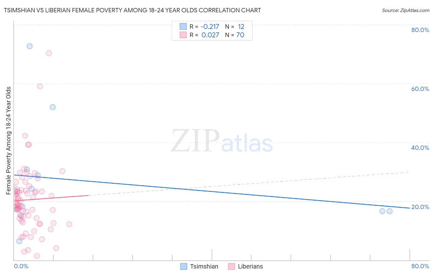 Tsimshian vs Liberian Female Poverty Among 18-24 Year Olds