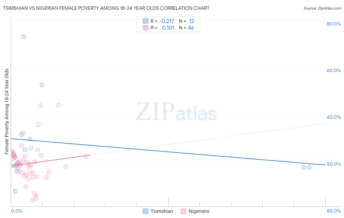 Tsimshian vs Nigerian Female Poverty Among 18-24 Year Olds