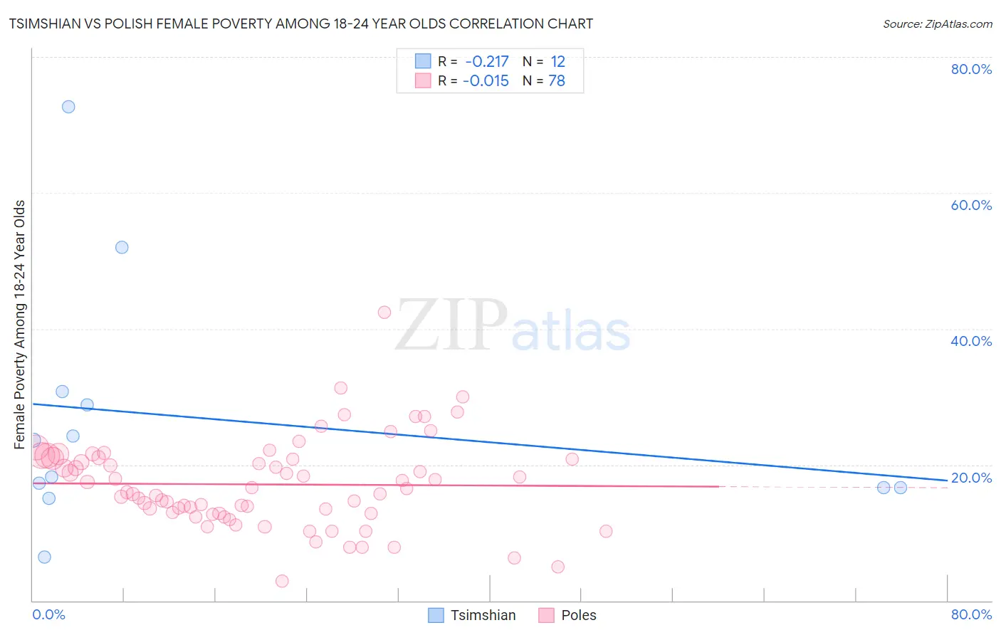 Tsimshian vs Polish Female Poverty Among 18-24 Year Olds