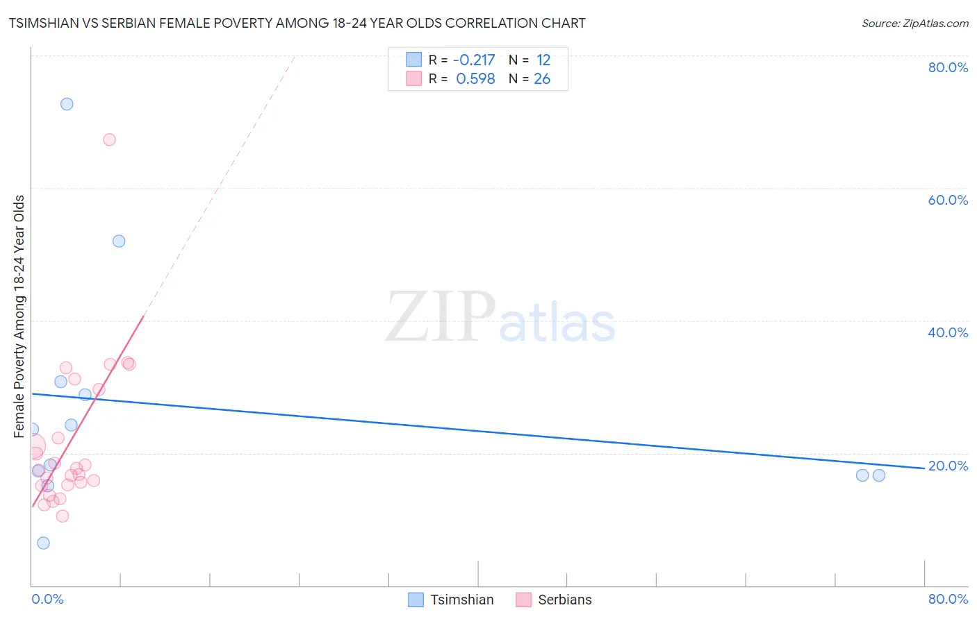 Tsimshian vs Serbian Female Poverty Among 18-24 Year Olds