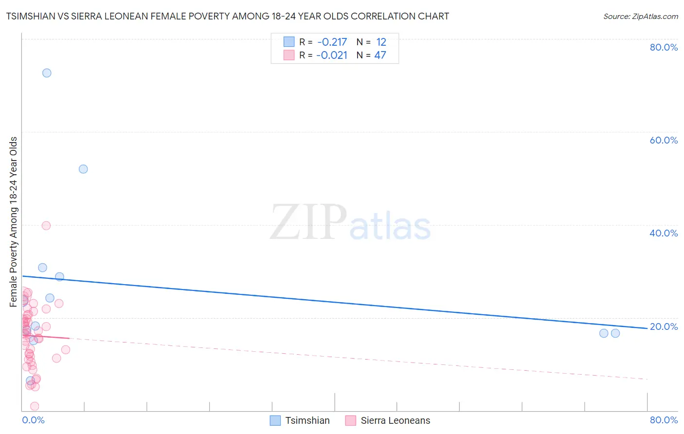 Tsimshian vs Sierra Leonean Female Poverty Among 18-24 Year Olds