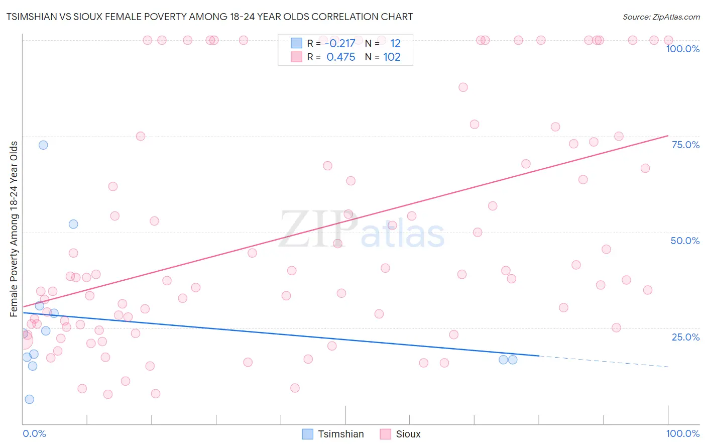 Tsimshian vs Sioux Female Poverty Among 18-24 Year Olds