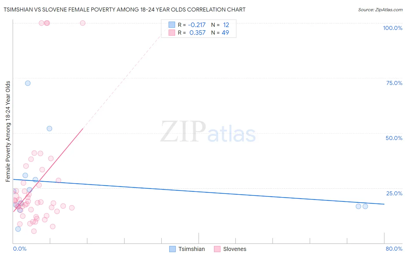 Tsimshian vs Slovene Female Poverty Among 18-24 Year Olds