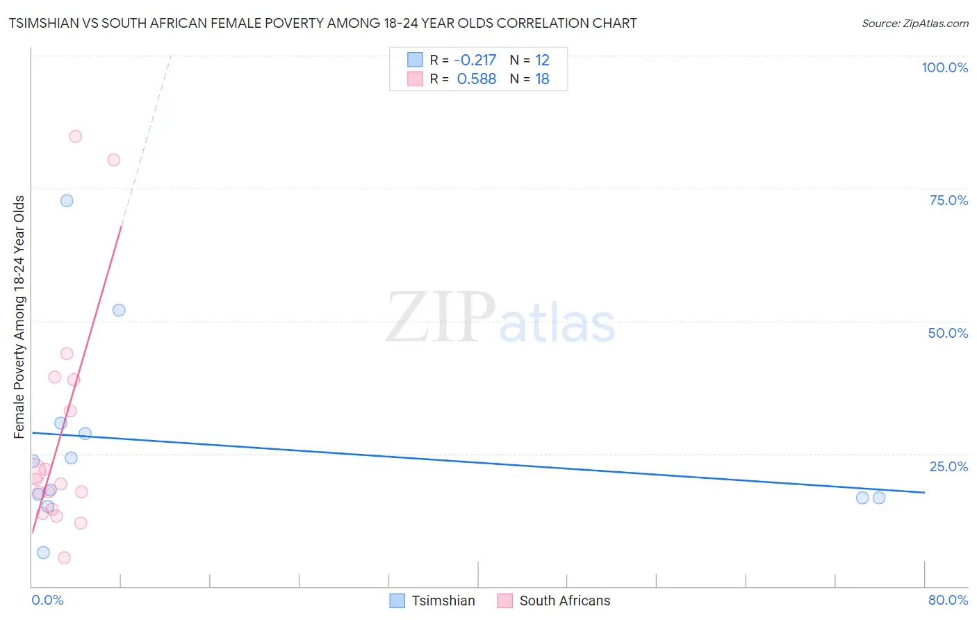 Tsimshian vs South African Female Poverty Among 18-24 Year Olds