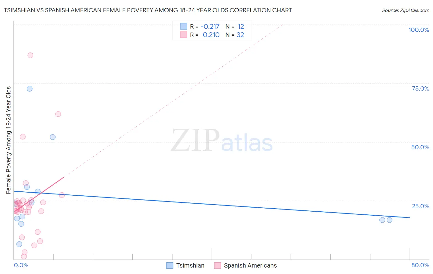 Tsimshian vs Spanish American Female Poverty Among 18-24 Year Olds