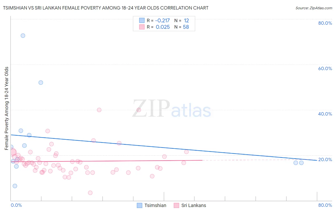 Tsimshian vs Sri Lankan Female Poverty Among 18-24 Year Olds