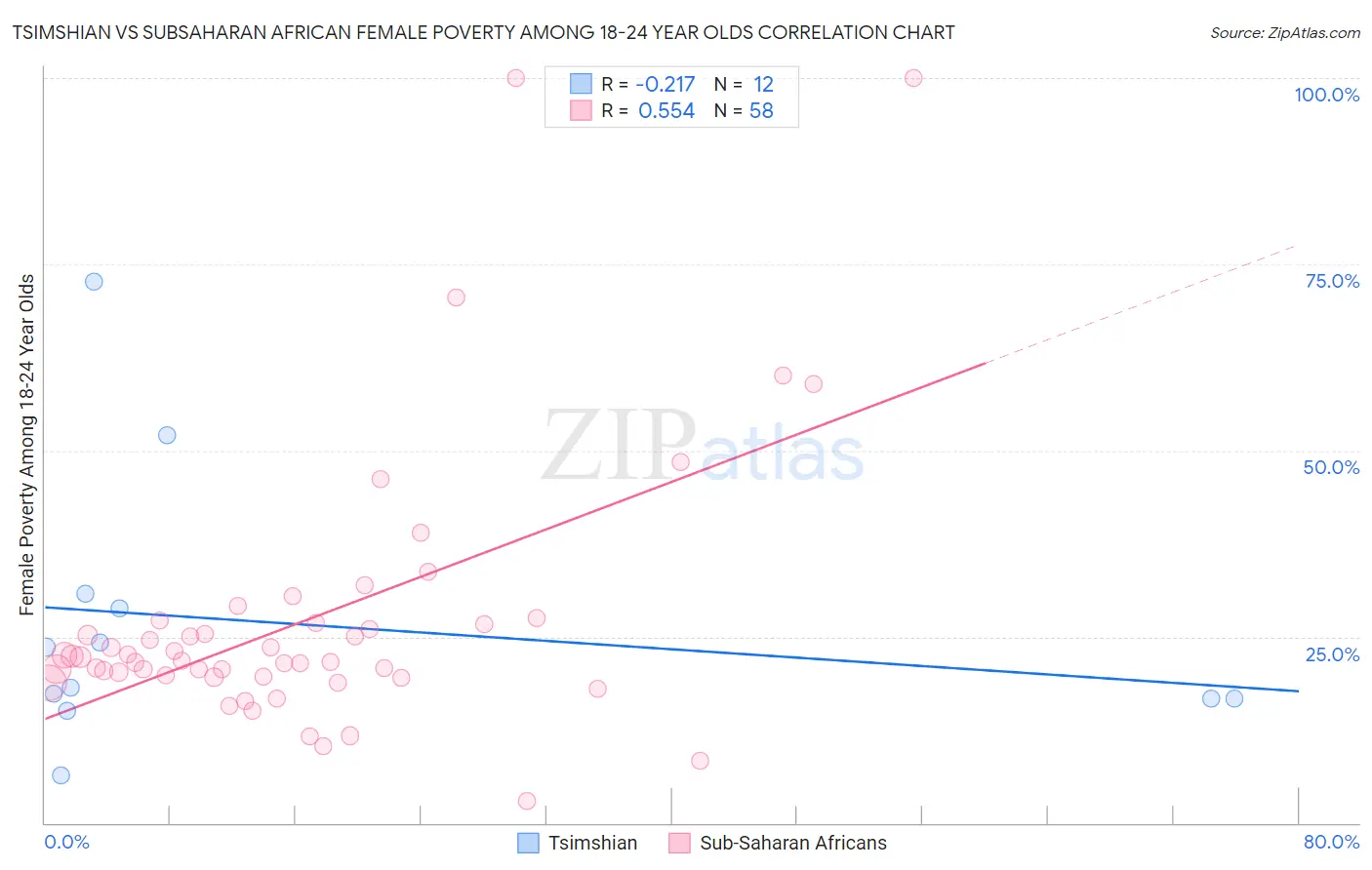 Tsimshian vs Subsaharan African Female Poverty Among 18-24 Year Olds