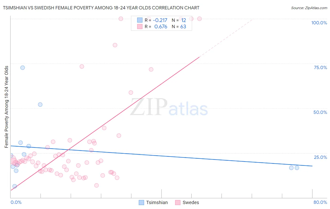 Tsimshian vs Swedish Female Poverty Among 18-24 Year Olds