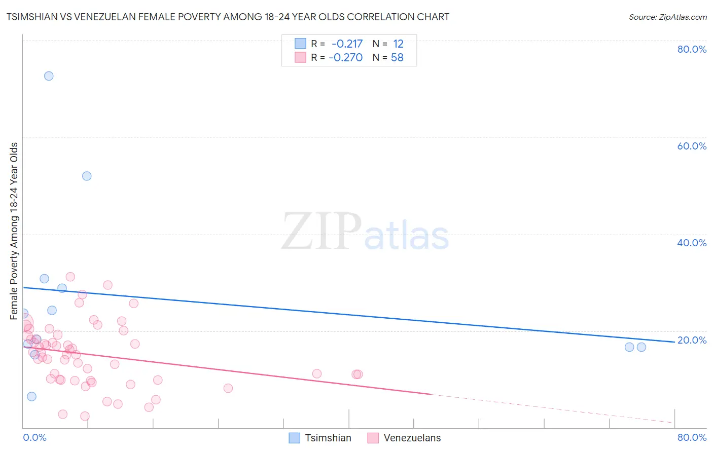 Tsimshian vs Venezuelan Female Poverty Among 18-24 Year Olds