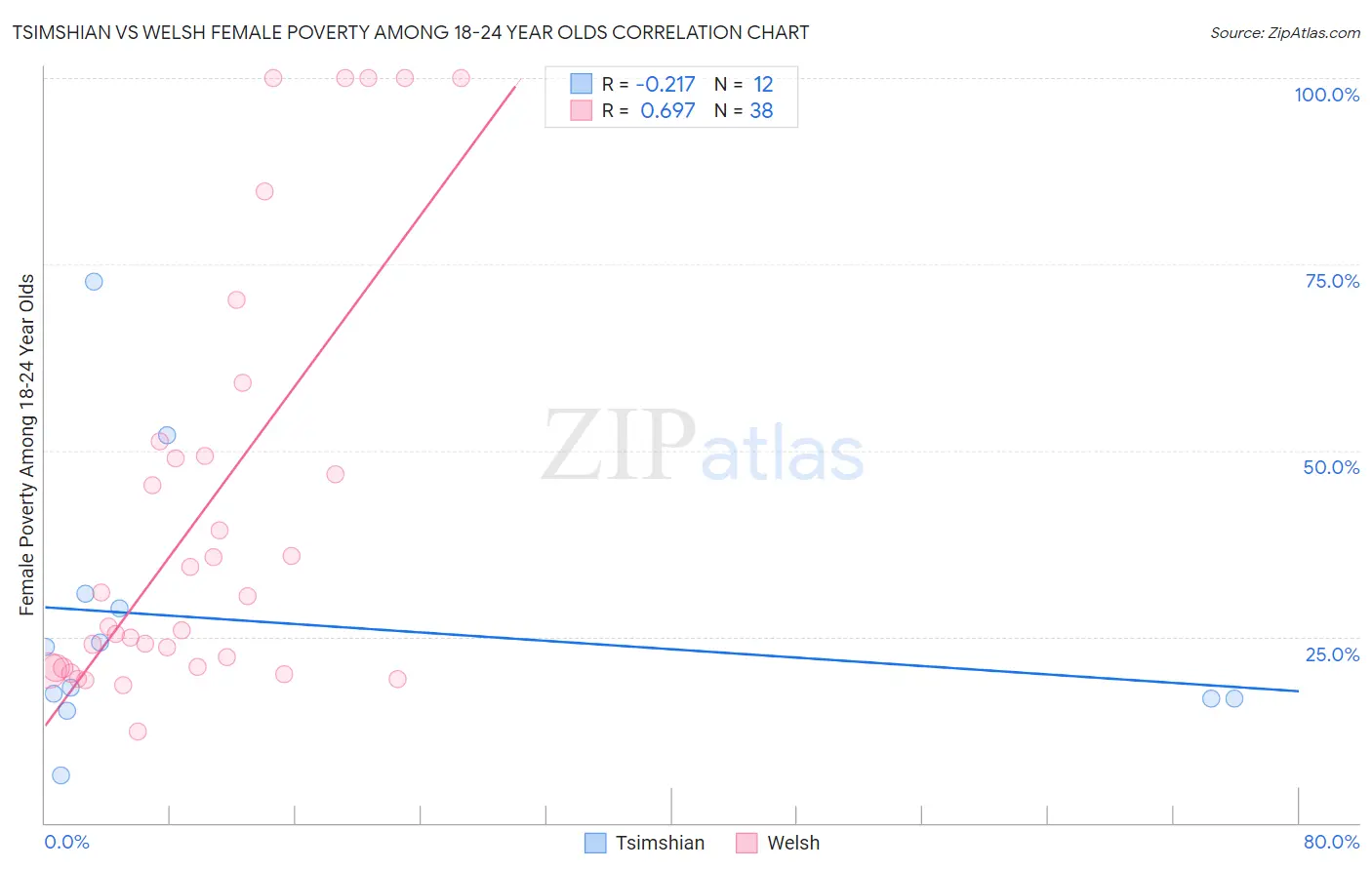 Tsimshian vs Welsh Female Poverty Among 18-24 Year Olds