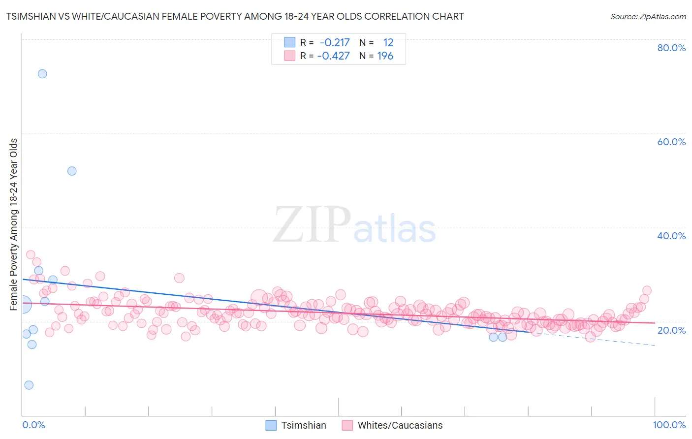 Tsimshian vs White/Caucasian Female Poverty Among 18-24 Year Olds