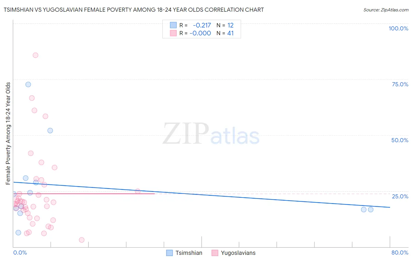 Tsimshian vs Yugoslavian Female Poverty Among 18-24 Year Olds