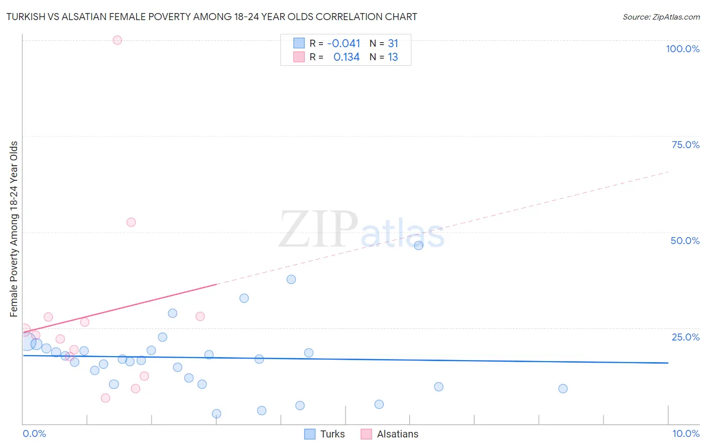 Turkish vs Alsatian Female Poverty Among 18-24 Year Olds