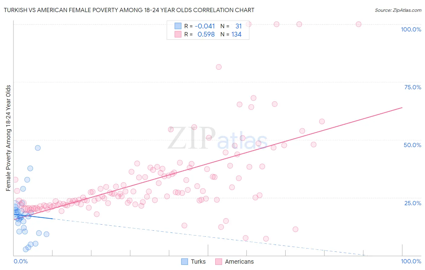 Turkish vs American Female Poverty Among 18-24 Year Olds