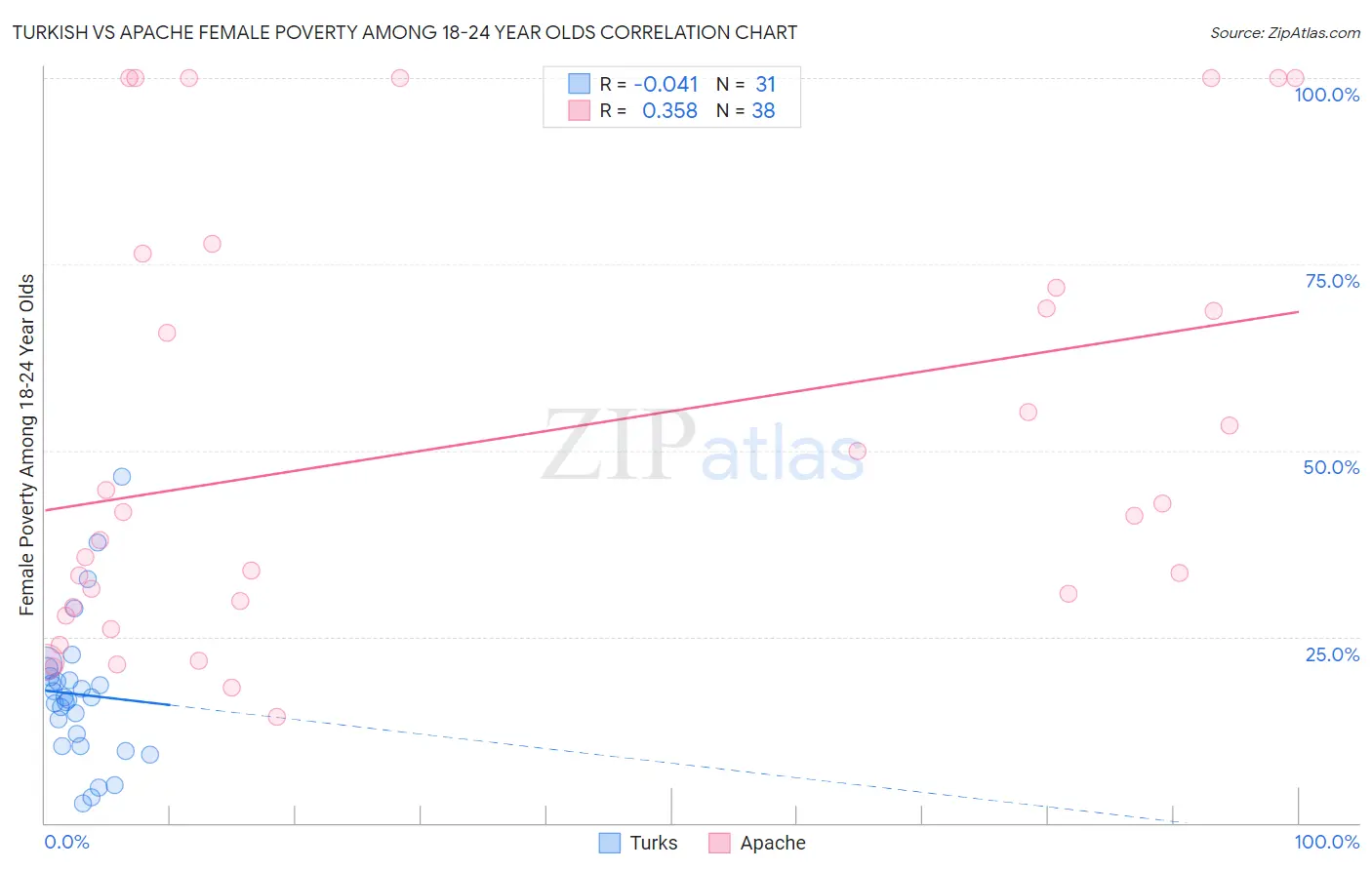 Turkish vs Apache Female Poverty Among 18-24 Year Olds