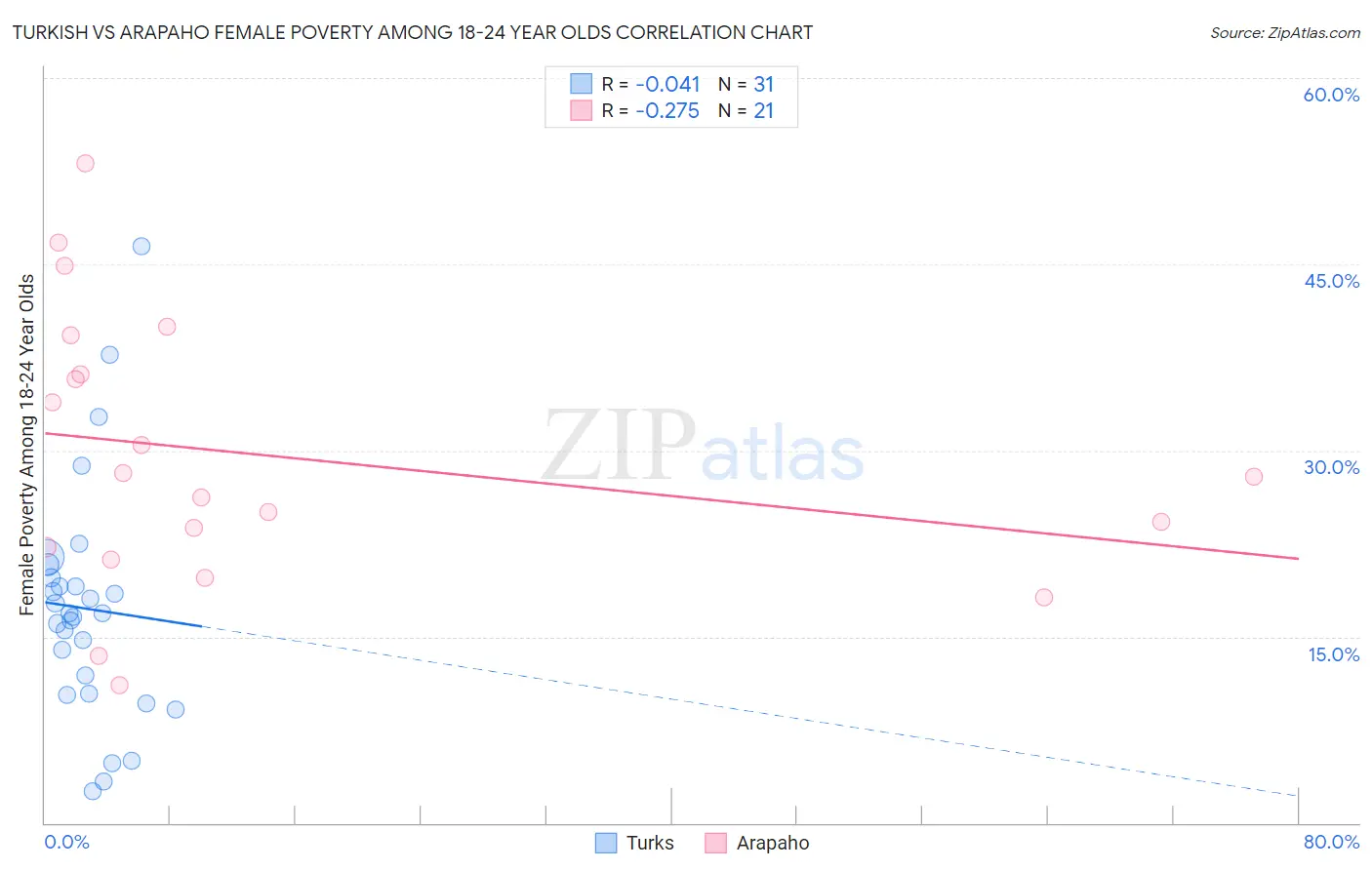 Turkish vs Arapaho Female Poverty Among 18-24 Year Olds