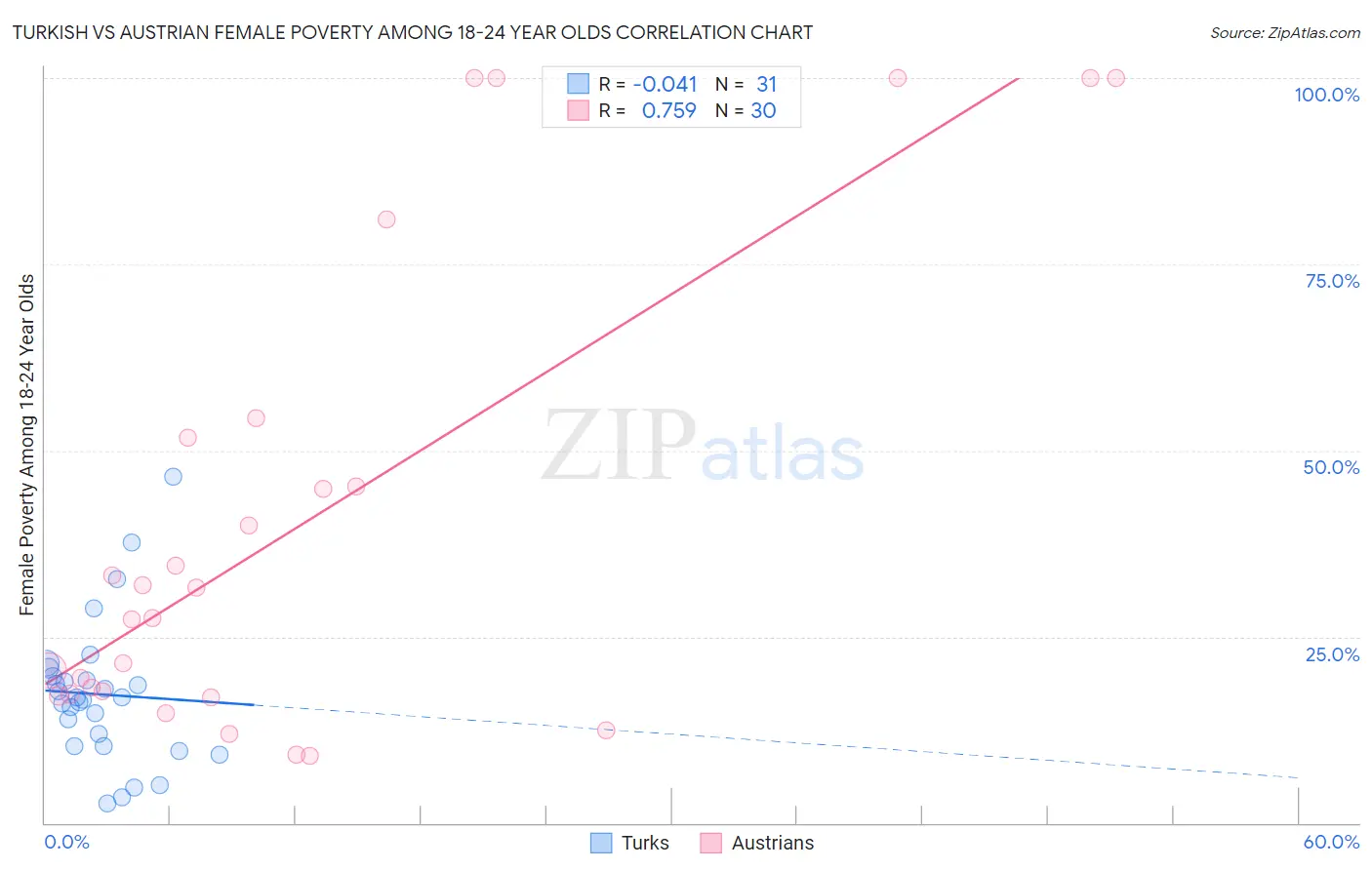 Turkish vs Austrian Female Poverty Among 18-24 Year Olds