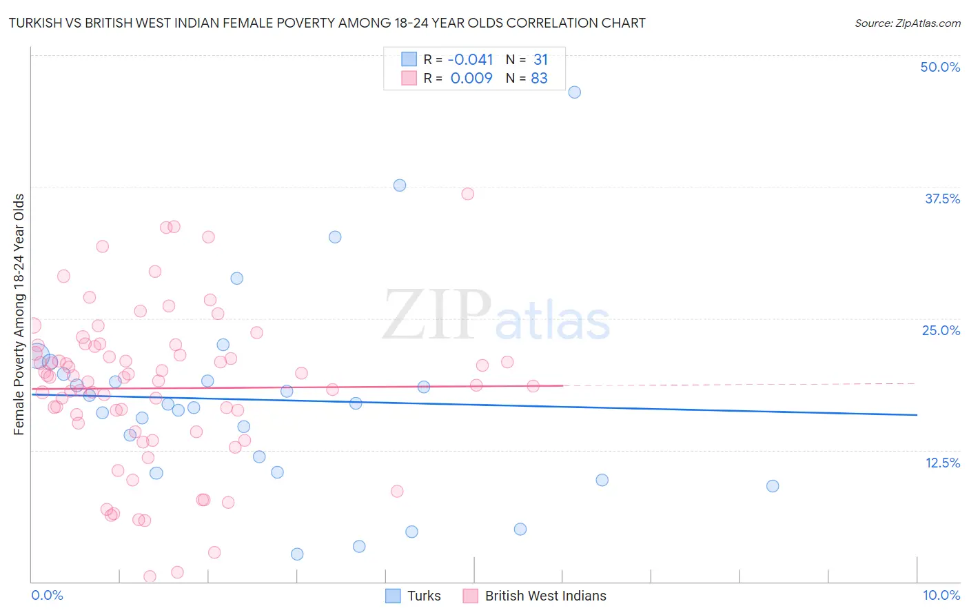 Turkish vs British West Indian Female Poverty Among 18-24 Year Olds