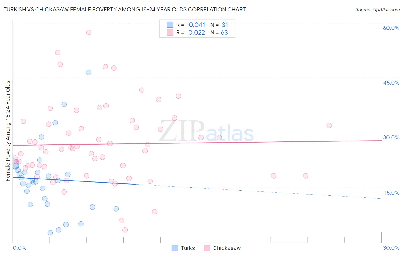 Turkish vs Chickasaw Female Poverty Among 18-24 Year Olds