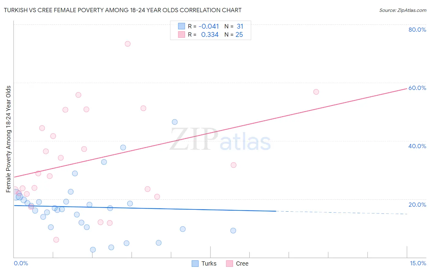 Turkish vs Cree Female Poverty Among 18-24 Year Olds