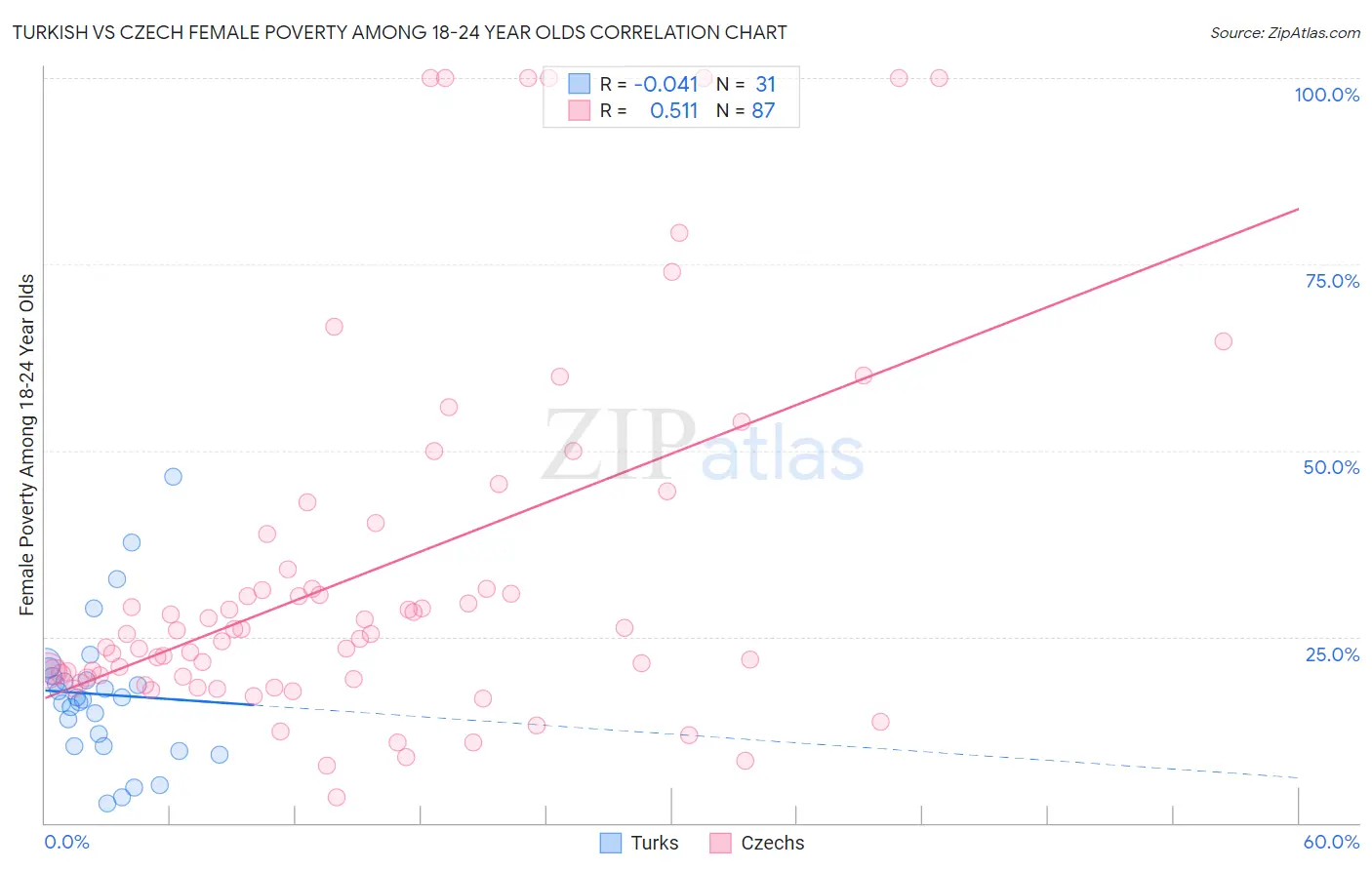 Turkish vs Czech Female Poverty Among 18-24 Year Olds