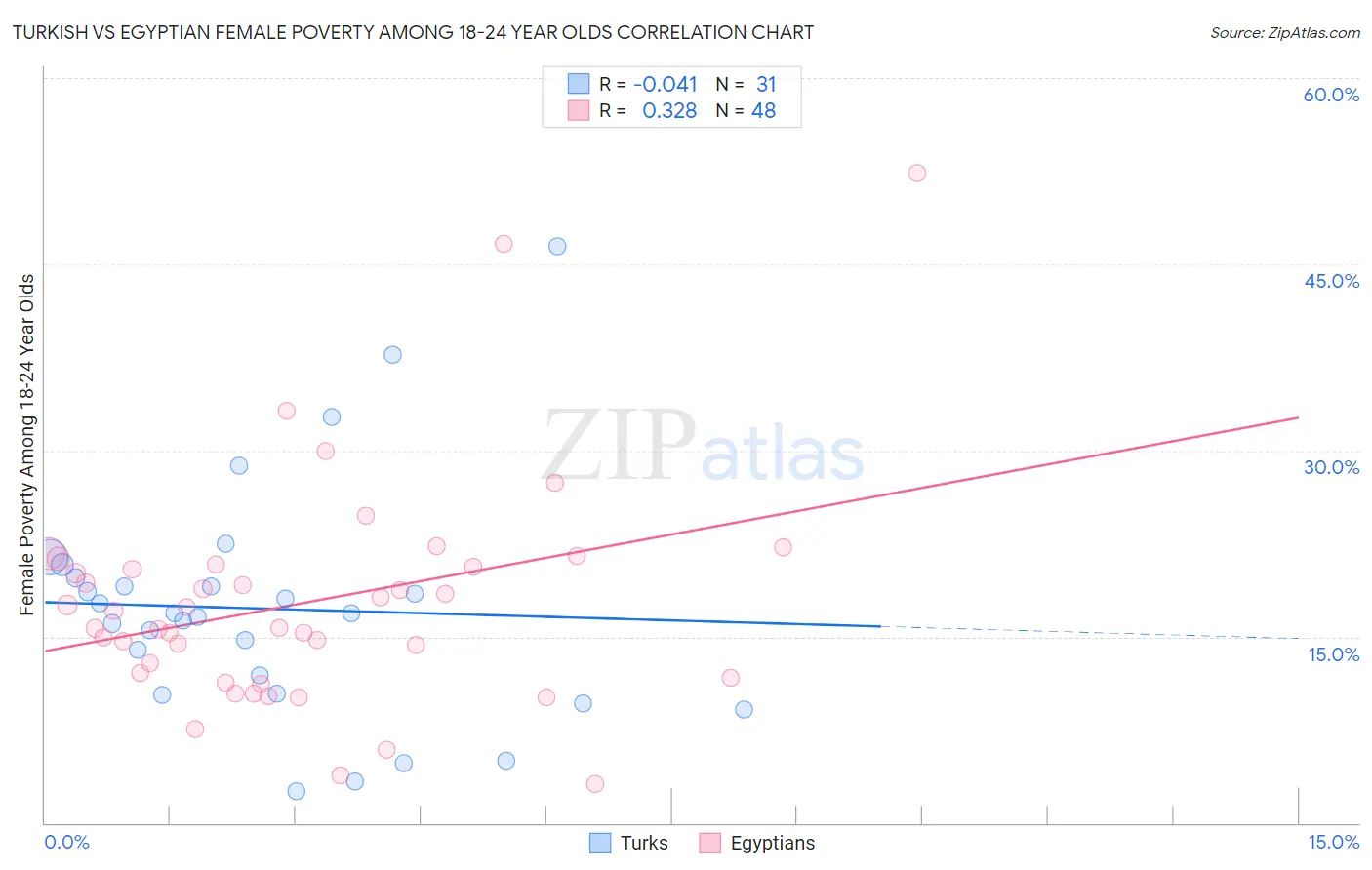 Turkish vs Egyptian Female Poverty Among 18-24 Year Olds