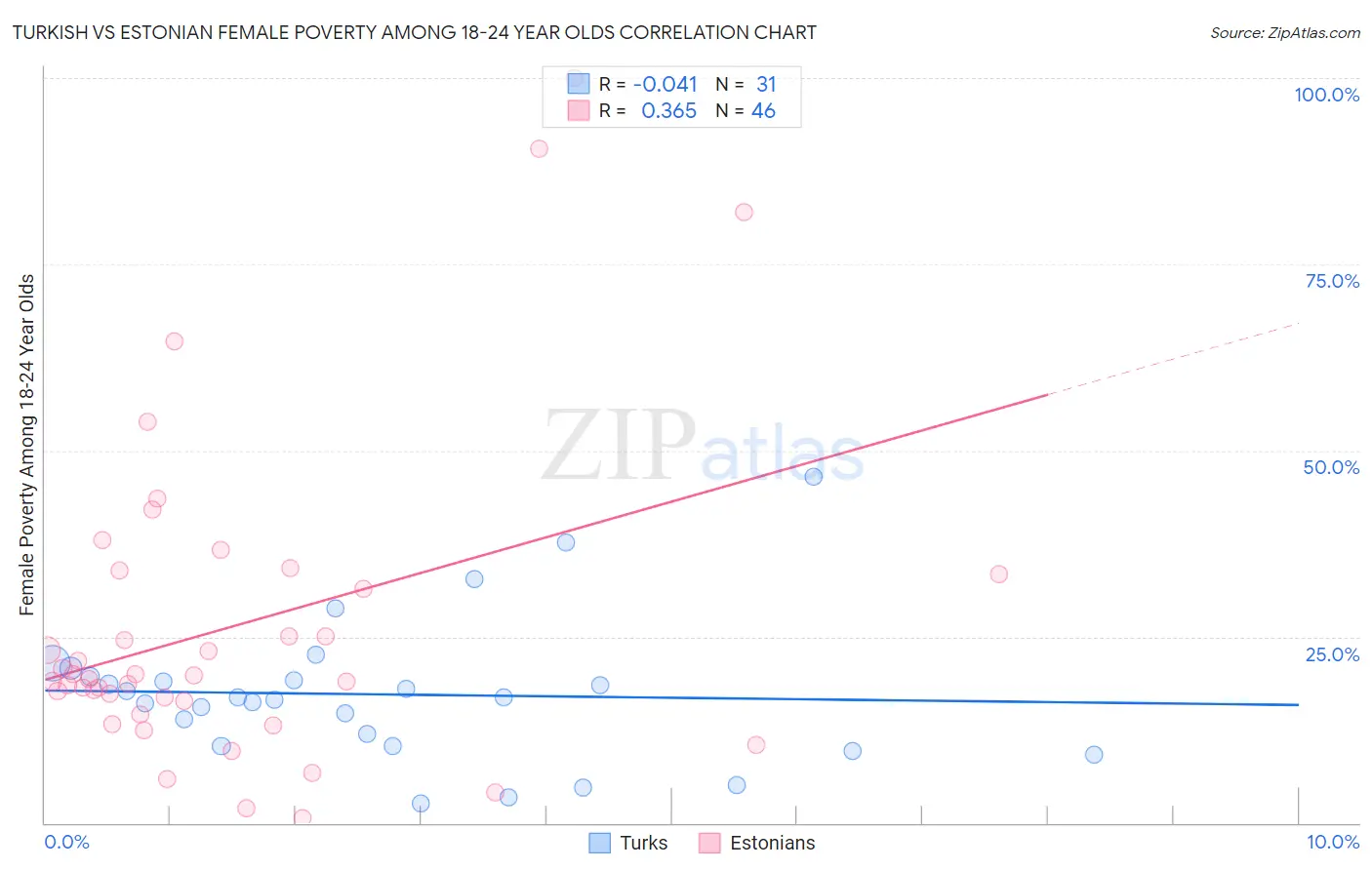 Turkish vs Estonian Female Poverty Among 18-24 Year Olds