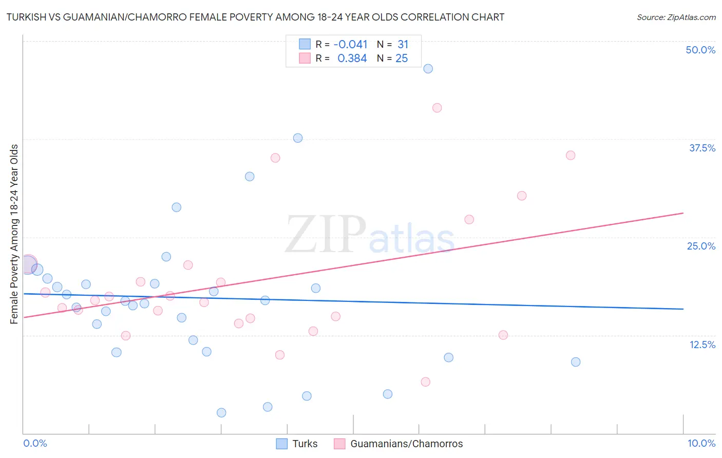 Turkish vs Guamanian/Chamorro Female Poverty Among 18-24 Year Olds