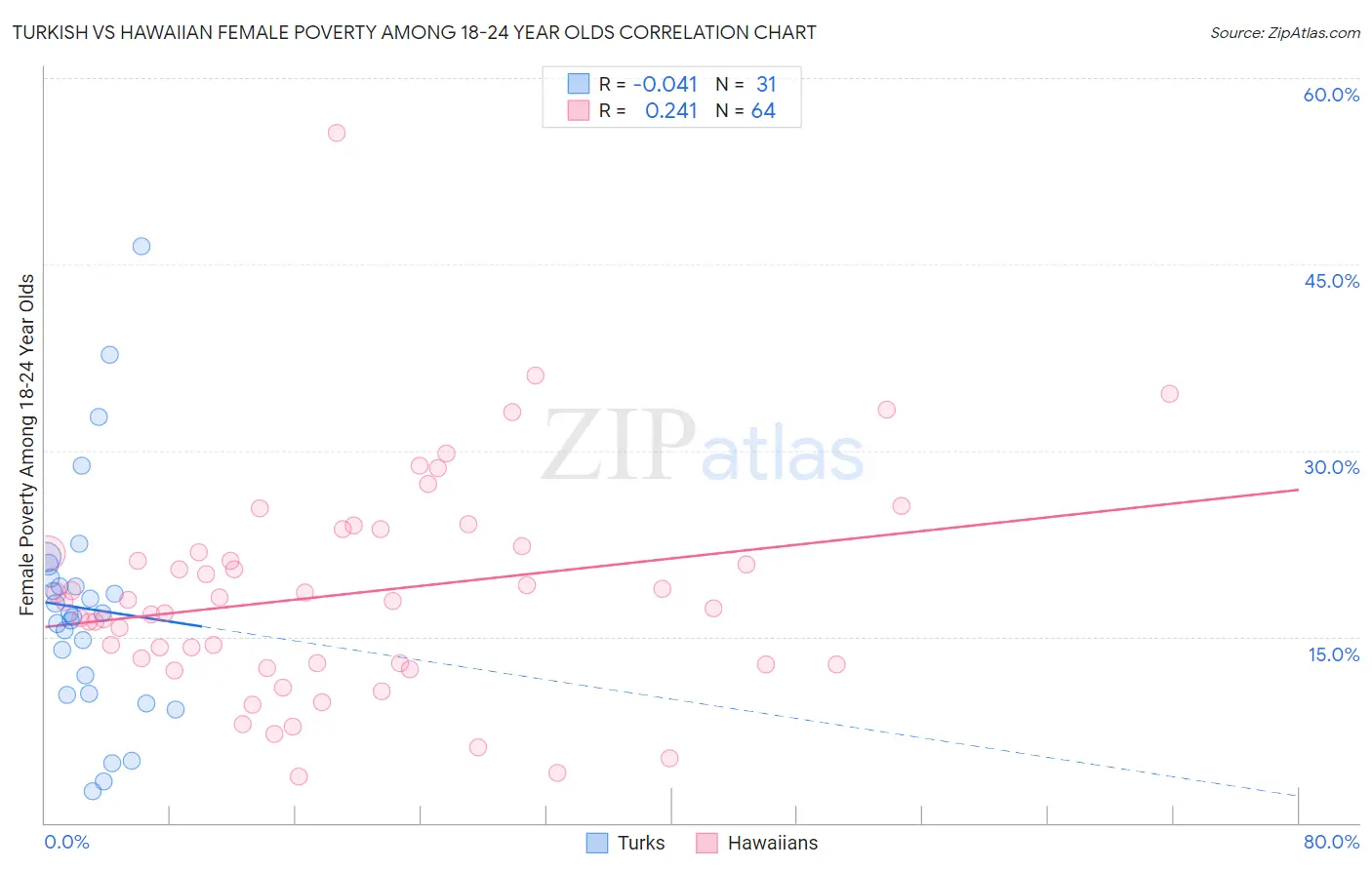 Turkish vs Hawaiian Female Poverty Among 18-24 Year Olds