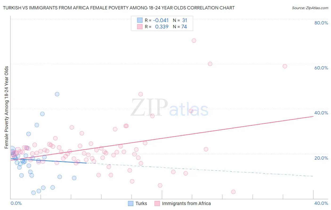 Turkish vs Immigrants from Africa Female Poverty Among 18-24 Year Olds