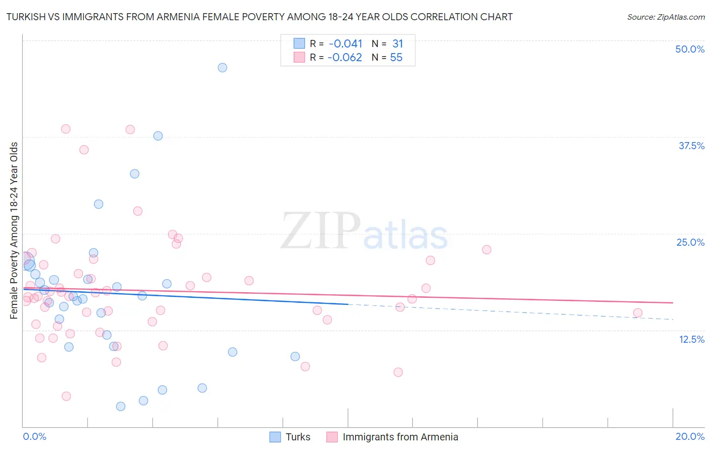 Turkish vs Immigrants from Armenia Female Poverty Among 18-24 Year Olds