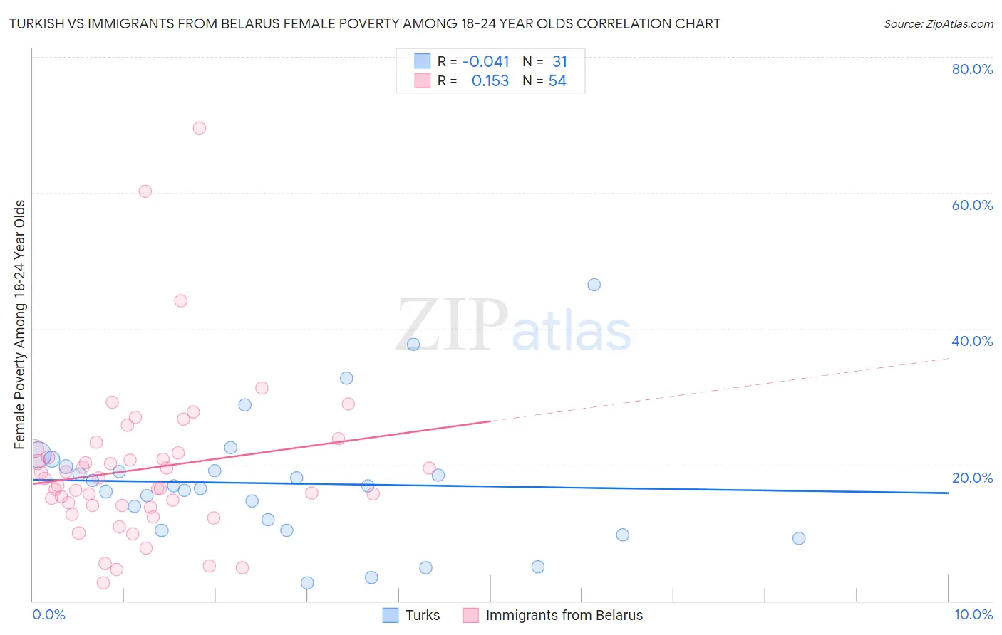 Turkish vs Immigrants from Belarus Female Poverty Among 18-24 Year Olds