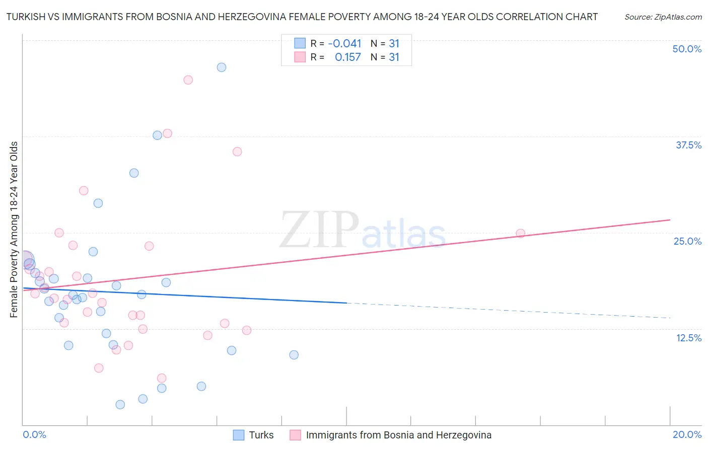 Turkish vs Immigrants from Bosnia and Herzegovina Female Poverty Among 18-24 Year Olds