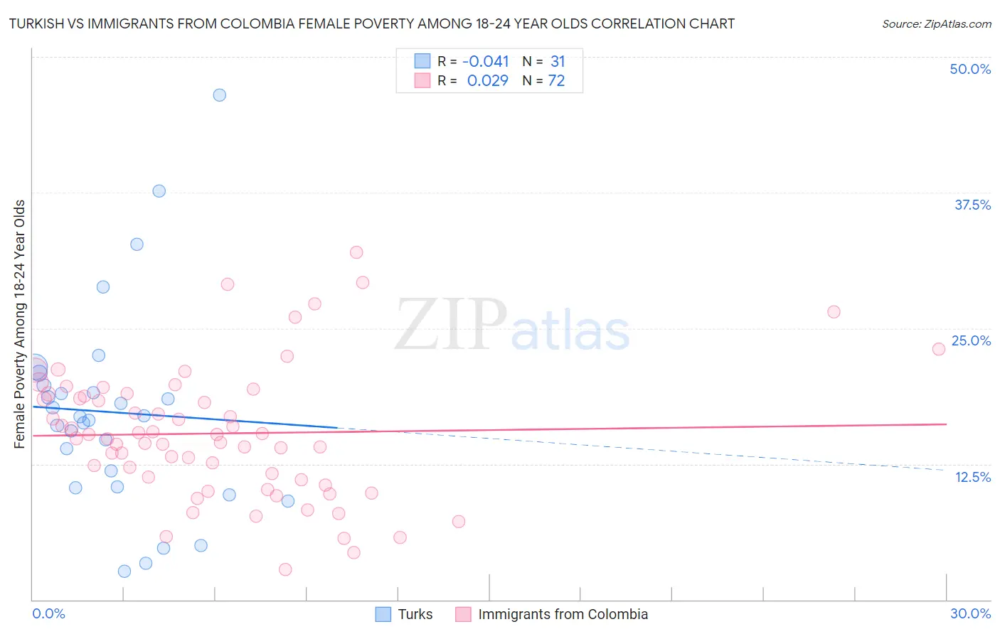 Turkish vs Immigrants from Colombia Female Poverty Among 18-24 Year Olds