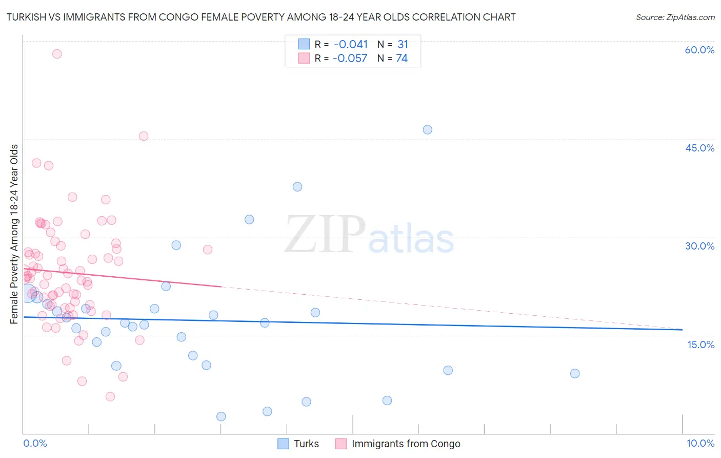 Turkish vs Immigrants from Congo Female Poverty Among 18-24 Year Olds