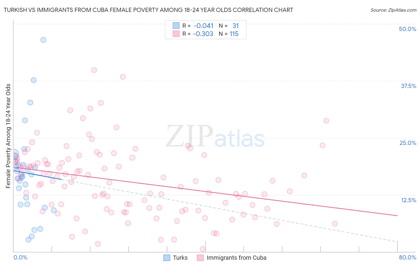 Turkish vs Immigrants from Cuba Female Poverty Among 18-24 Year Olds