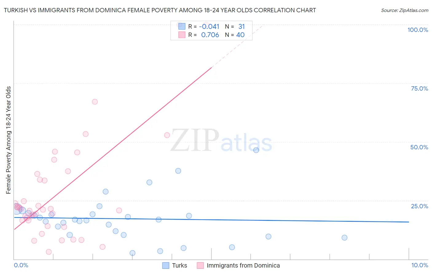 Turkish vs Immigrants from Dominica Female Poverty Among 18-24 Year Olds