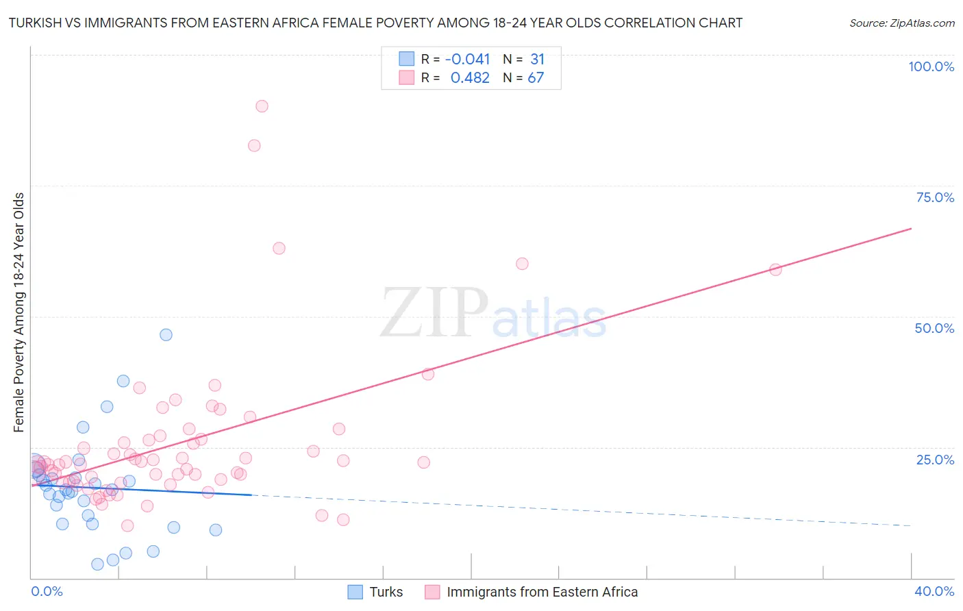 Turkish vs Immigrants from Eastern Africa Female Poverty Among 18-24 Year Olds